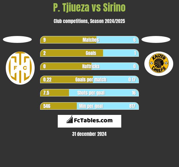 P. Tjiueza vs Sirino h2h player stats