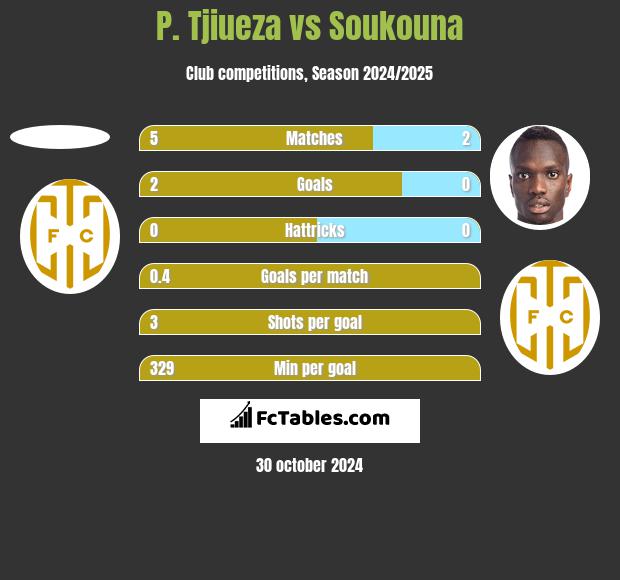 P. Tjiueza vs Soukouna h2h player stats