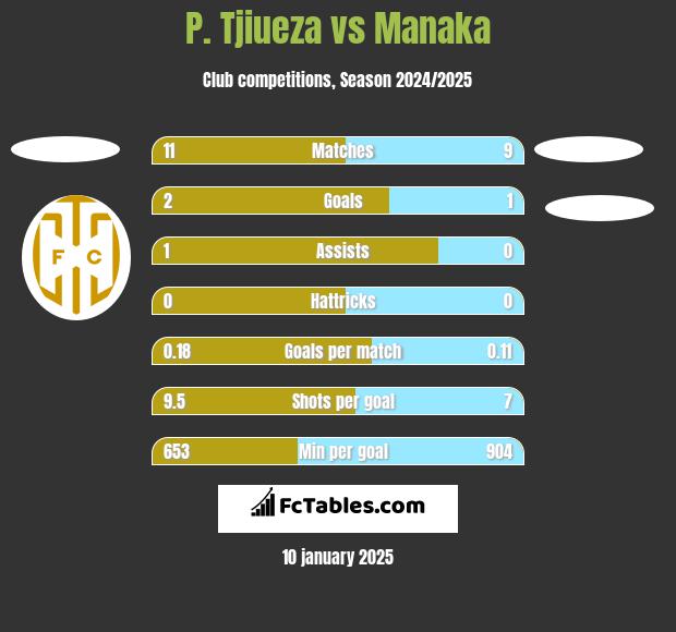 P. Tjiueza vs Manaka h2h player stats