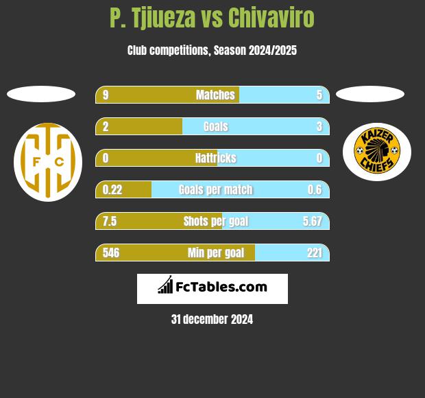 P. Tjiueza vs Chivaviro h2h player stats