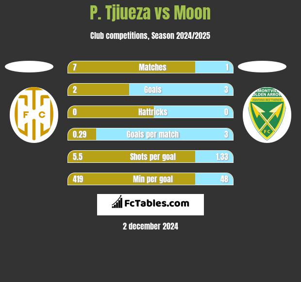 P. Tjiueza vs Moon h2h player stats