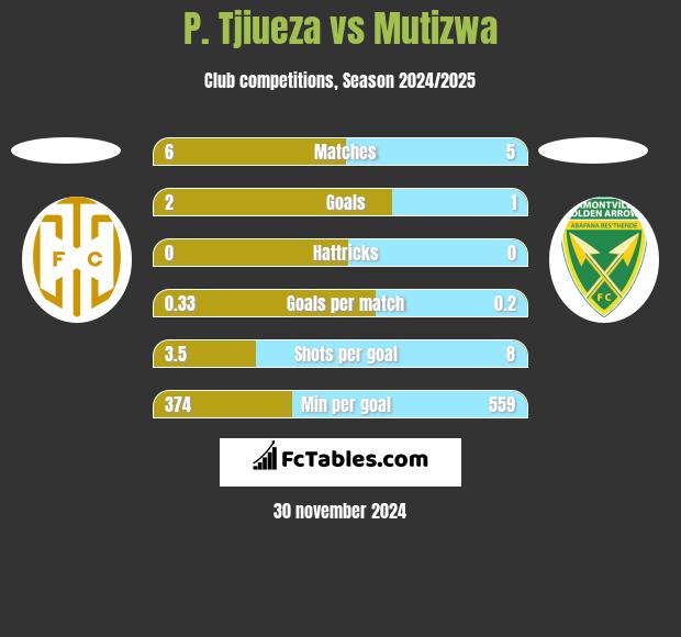 P. Tjiueza vs Mutizwa h2h player stats