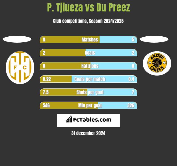 P. Tjiueza vs Du Preez h2h player stats