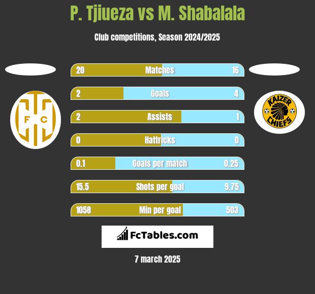 P. Tjiueza vs M. Shabalala h2h player stats