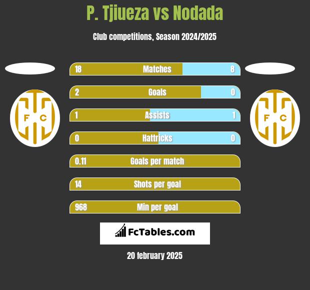 P. Tjiueza vs Nodada h2h player stats