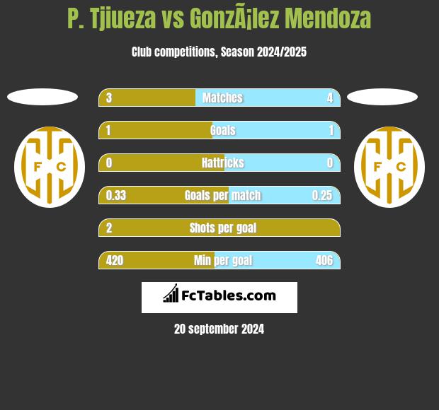 P. Tjiueza vs GonzÃ¡lez Mendoza h2h player stats