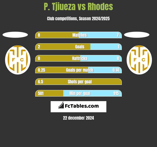 P. Tjiueza vs Rhodes h2h player stats