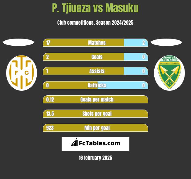 P. Tjiueza vs Masuku h2h player stats