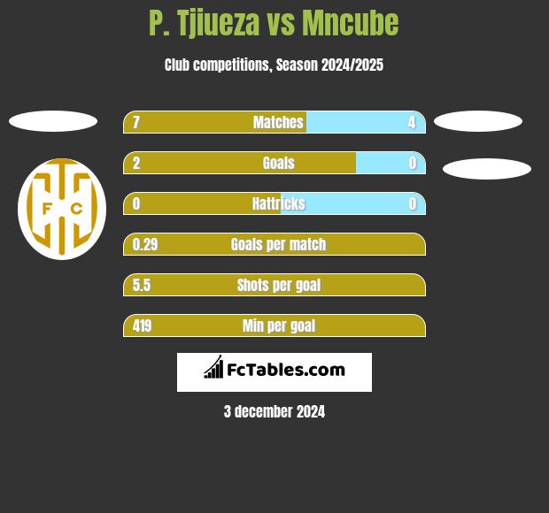 P. Tjiueza vs Mncube h2h player stats