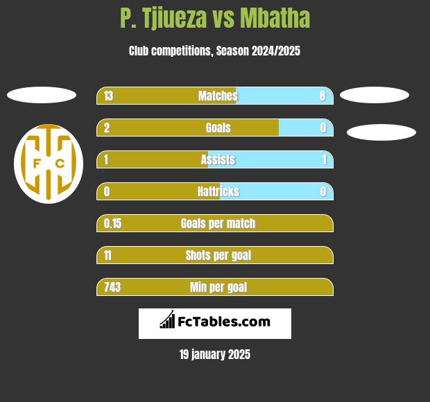 P. Tjiueza vs Mbatha h2h player stats