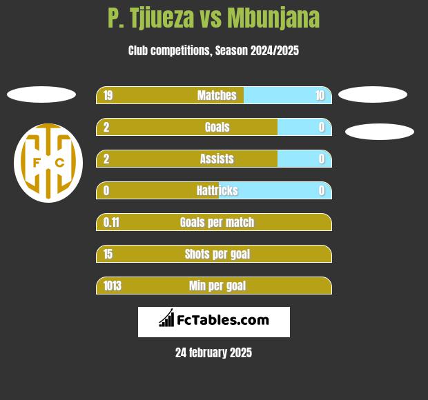 P. Tjiueza vs Mbunjana h2h player stats