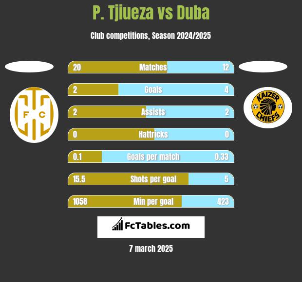 P. Tjiueza vs Duba h2h player stats