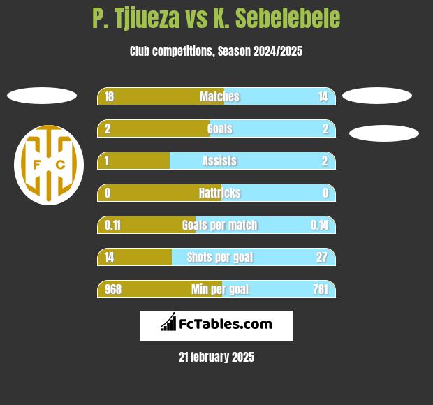 P. Tjiueza vs K. Sebelebele h2h player stats