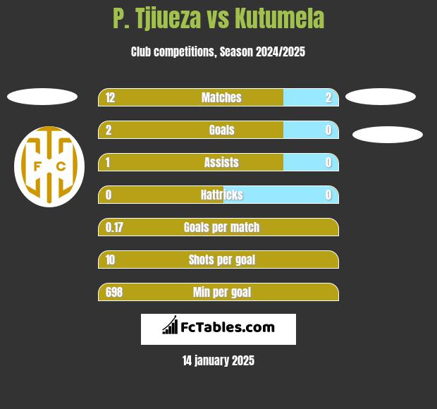 P. Tjiueza vs Kutumela h2h player stats