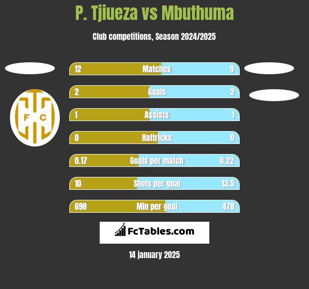 P. Tjiueza vs Mbuthuma h2h player stats