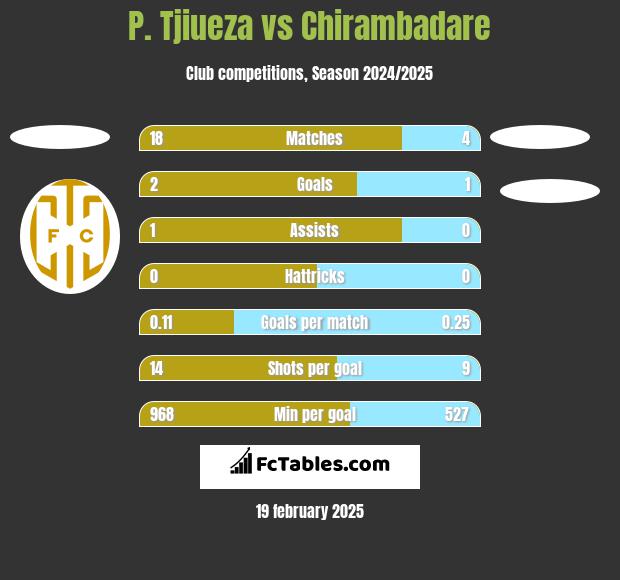 P. Tjiueza vs Chirambadare h2h player stats