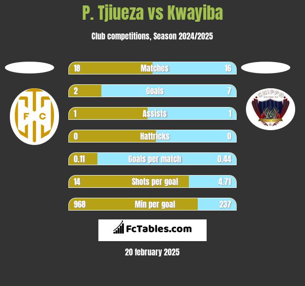 P. Tjiueza vs Kwayiba h2h player stats