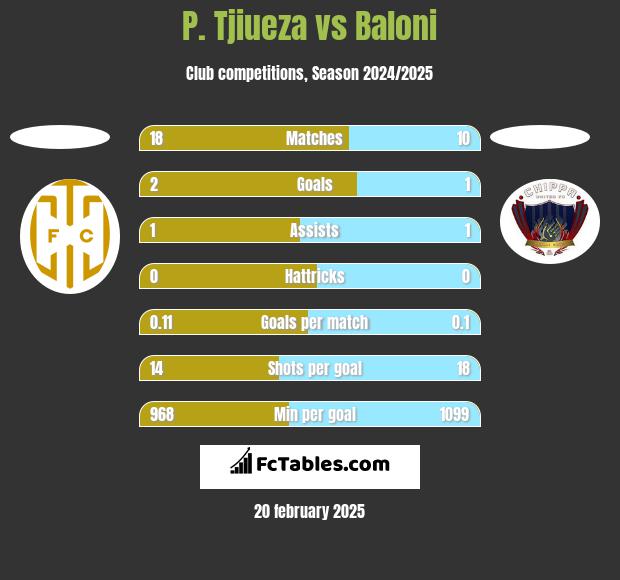 P. Tjiueza vs Baloni h2h player stats