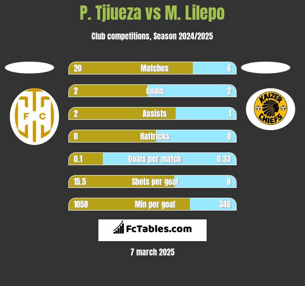 P. Tjiueza vs M. Lilepo h2h player stats