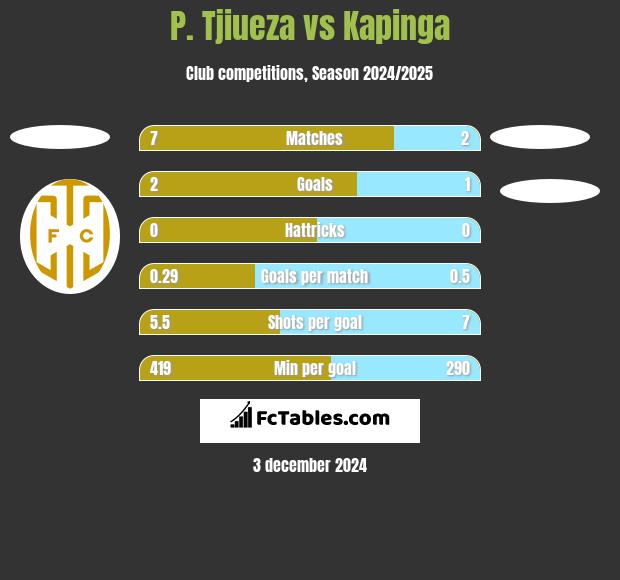 P. Tjiueza vs Kapinga h2h player stats