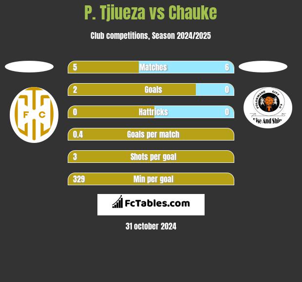 P. Tjiueza vs Chauke h2h player stats