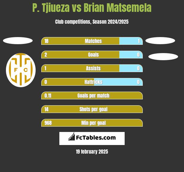 P. Tjiueza vs Brian Matsemela h2h player stats