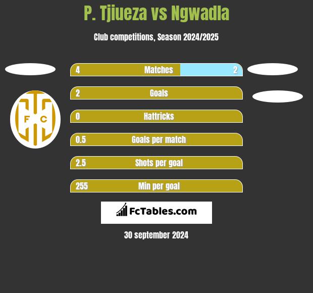 P. Tjiueza vs Ngwadla h2h player stats