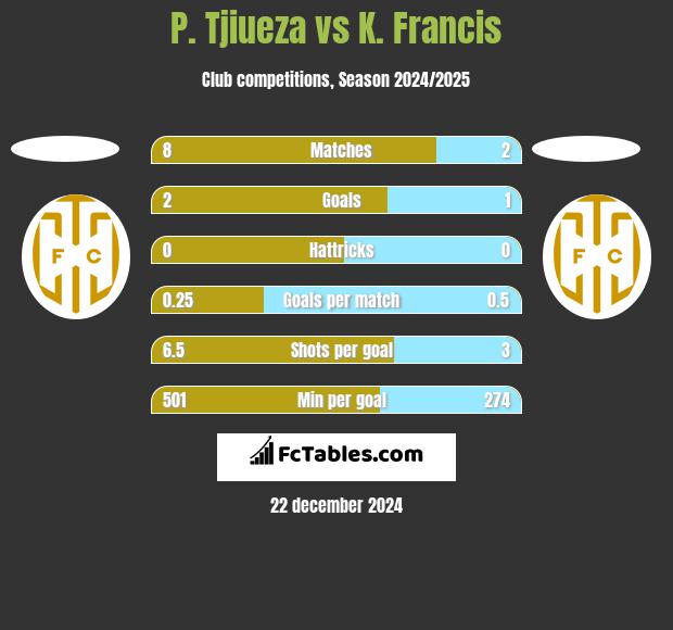 P. Tjiueza vs K. Francis h2h player stats