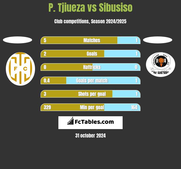 P. Tjiueza vs Sibusiso h2h player stats