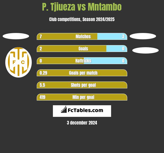 P. Tjiueza vs Mntambo h2h player stats