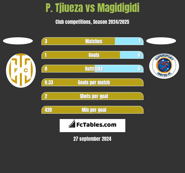 P. Tjiueza vs Magidigidi h2h player stats