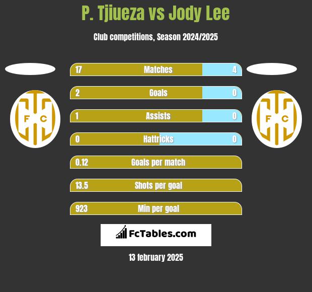 P. Tjiueza vs Jody Lee h2h player stats