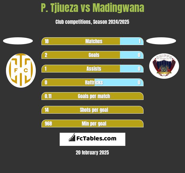 P. Tjiueza vs Madingwana h2h player stats