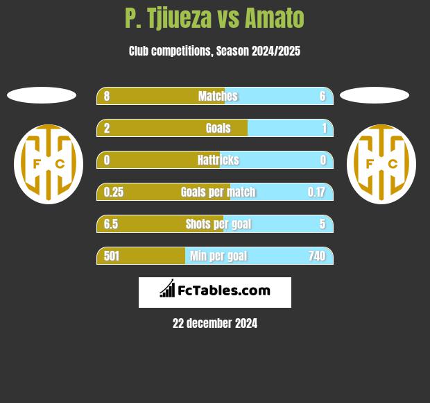 P. Tjiueza vs Amato h2h player stats