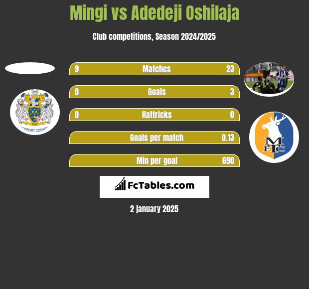 Mingi vs Adedeji Oshilaja h2h player stats