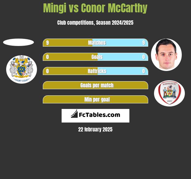 Mingi vs Conor McCarthy h2h player stats