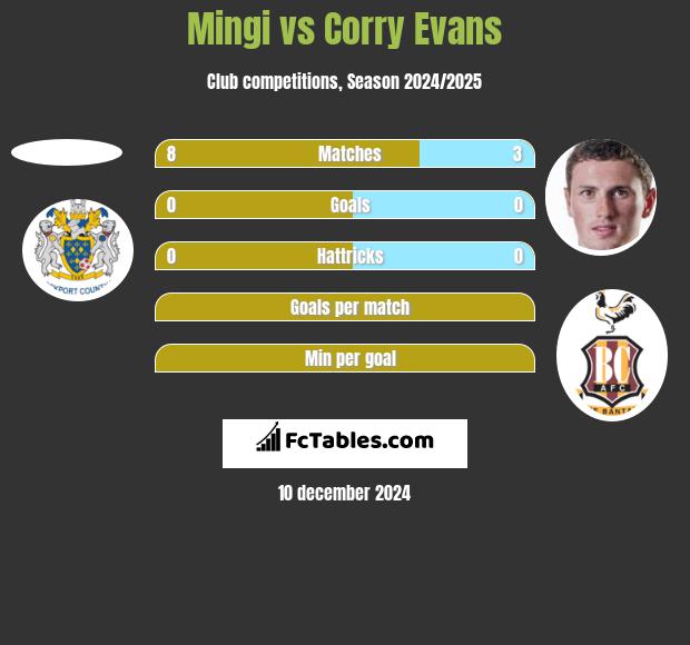 Mingi vs Corry Evans h2h player stats