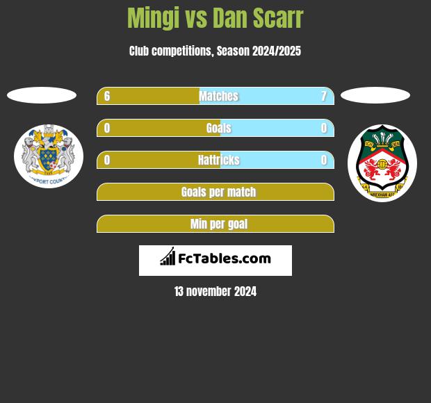 Mingi vs Dan Scarr h2h player stats