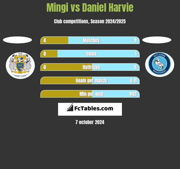 Mingi vs Daniel Harvie h2h player stats