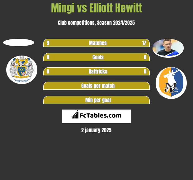 Mingi vs Elliott Hewitt h2h player stats