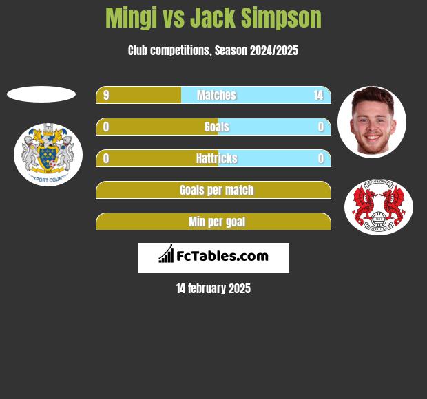 Mingi vs Jack Simpson h2h player stats