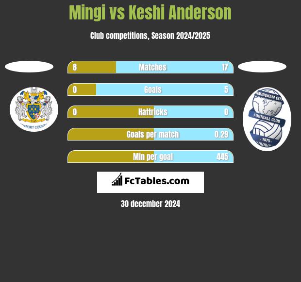 Mingi vs Keshi Anderson h2h player stats