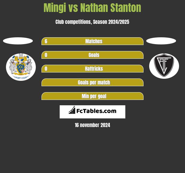 Mingi vs Nathan Stanton h2h player stats