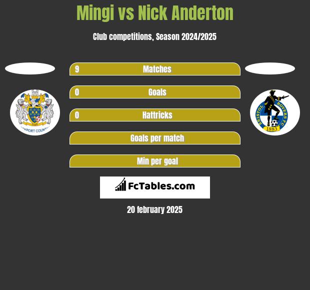 Mingi vs Nick Anderton h2h player stats