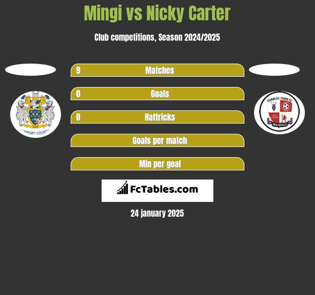 Mingi vs Nicky Carter h2h player stats