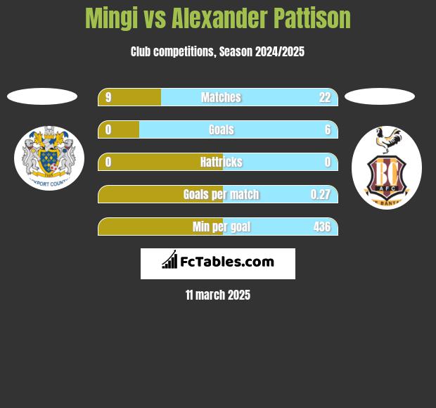 Mingi vs Alexander Pattison h2h player stats