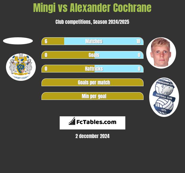 Mingi vs Alexander Cochrane h2h player stats