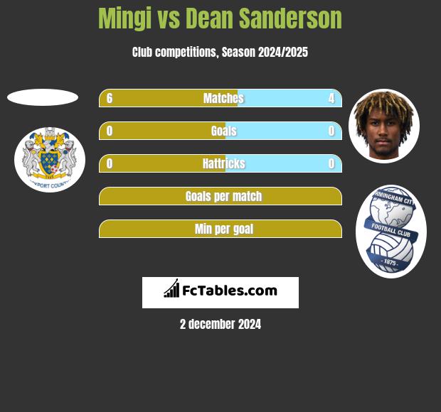 Mingi vs Dean Sanderson h2h player stats