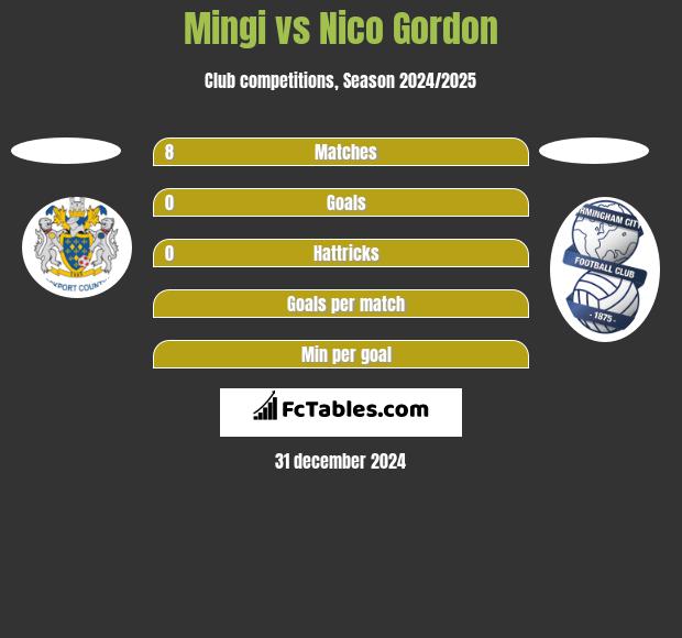 Mingi vs Nico Gordon h2h player stats