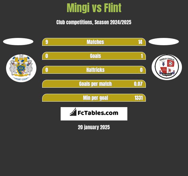 Mingi vs Flint h2h player stats